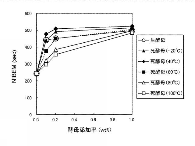 6005004-穀物原料液と酵母との接触を含む方法並びに穀物原料液及び発泡性飲料 図000009