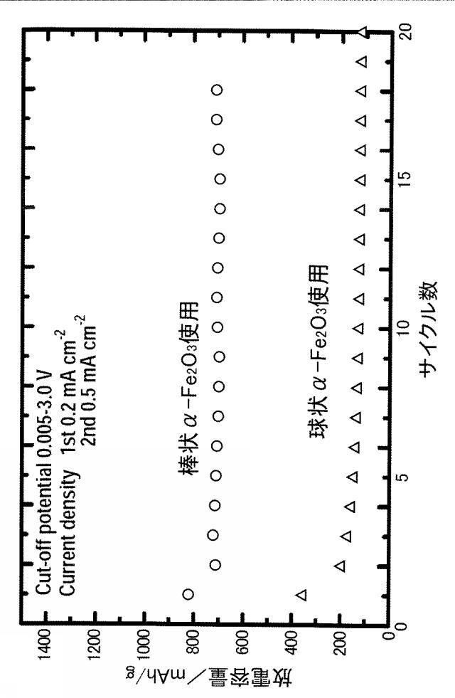 6022297-リチウムイオン二次電池用負極材料、並びにそれを用いた負極及び二次電池 図000009