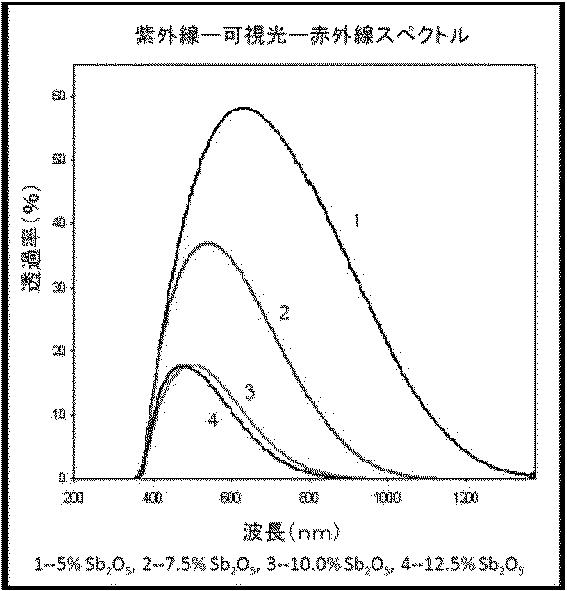 6030216-ナノスズ含有金属酸化物粒子及び分散体、並びに製造法及びその適用 図000009