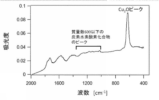 6053725-銅系ナノ粒子分散液とその製造方法及びその分散液から製造される銅導体膜が形成された基材 図000009