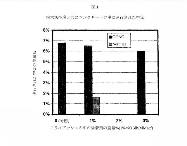 6062916-コンクリートにおいて燃料排ガス水銀を封鎖する組成物および方法 図000009