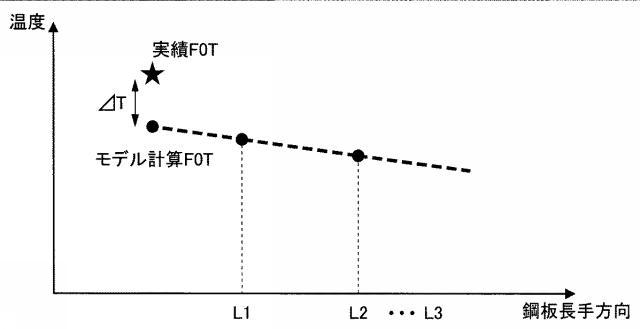 6136544-仕上圧延前温度算出方法、仕上圧延前温度制御方法、仕上圧延前温度算出装置および仕上圧延前温度制御装置 図000009