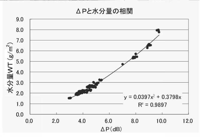 6176332-坪量及び水分量の測定方法と装置 図000009
