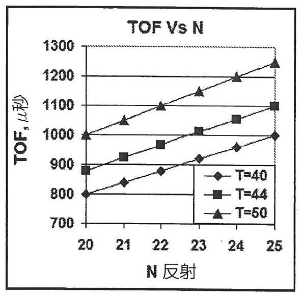 6223397-質量スペクトル分析の方法及び質量分析計 図000009