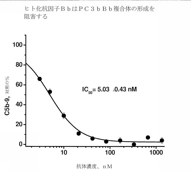 6244350-ヒト化およびキメラ抗因子Ｂｂ抗体、ならびにその使用 図000009