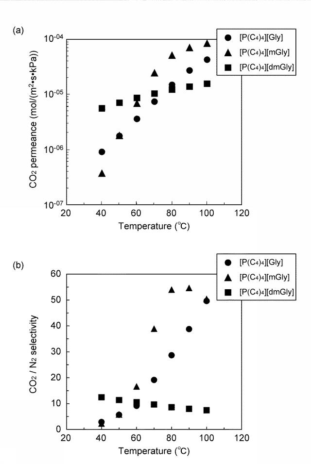 6245607-ＣＯ２選択透過膜、ＣＯ２を混合ガスから分離する方法、及び膜分離装置 図000009