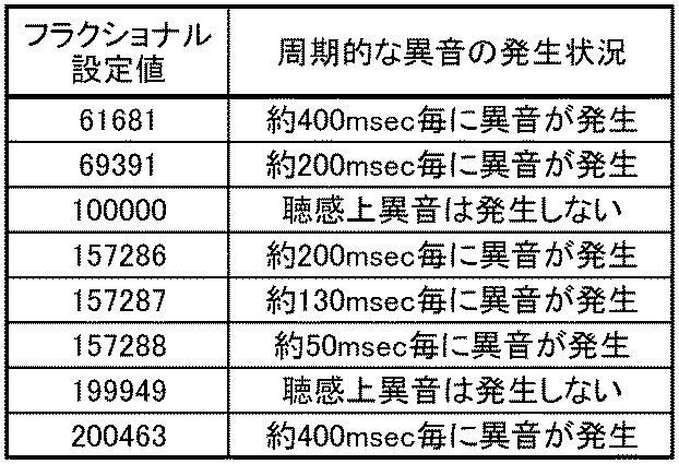 6247546-フラクショナルＮ周波数シンセサイザおよびその設定方法 図000009