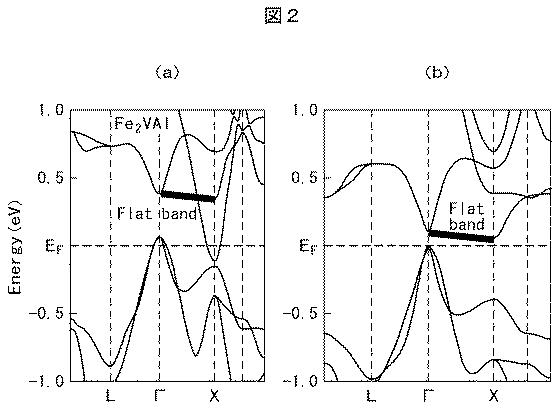 6252413-熱電変換材料及びそれを用いた熱電変換モジュール 図000009