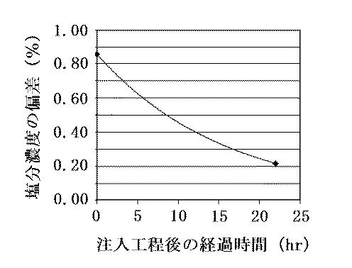 6360928-魚肉の製造方法及び魚肉の塩分濃度測定方法 図000009