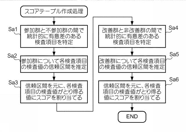 6412972-生活習慣病重症化予防対象者抽出支援装置、生活習慣病重症化予防対象者抽出支援方法及びプログラム 図000009