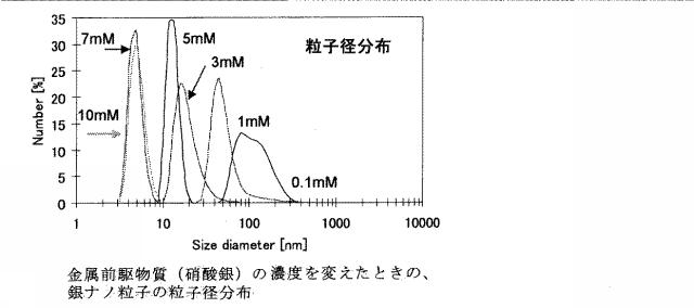 6436305-金属微粒子の製造方法および金属微粒子の製造装置 図000009