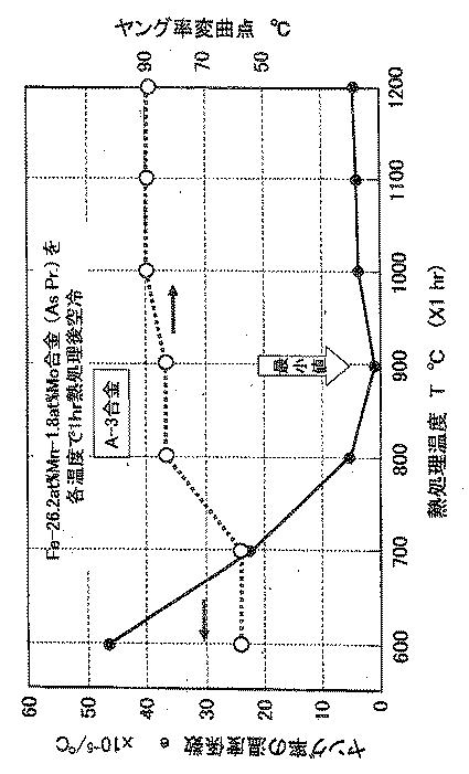 6459078-Ｆｅ−Ｍｎ系恒弾性・不感磁性合金 図000009