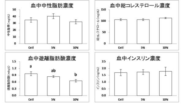 6467345-脂肪蓄積抑制剤、脂肪肝の予防剤又は治療剤及び脂肪酸合成酵素抑制剤 図000009