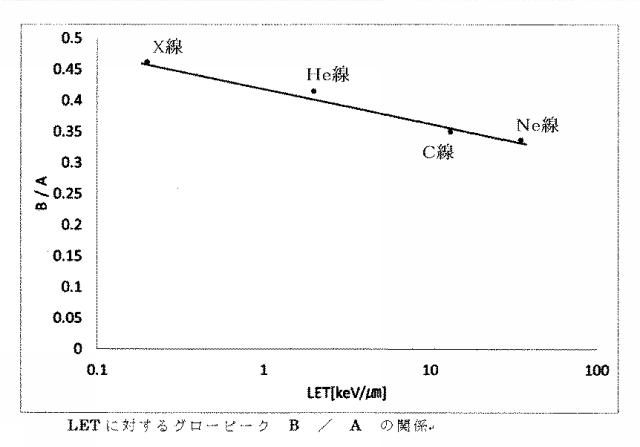 6471312-ＬＥＴを算出することにより線量分布測定を行う線量分布測定法 図000009