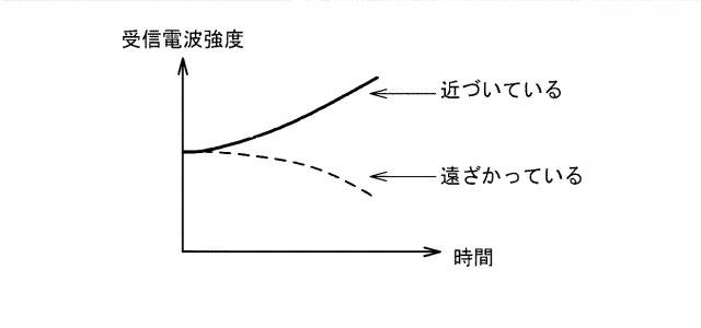 6516460-通信システム、通信装置、通信方法、および通信プログラム 図000009