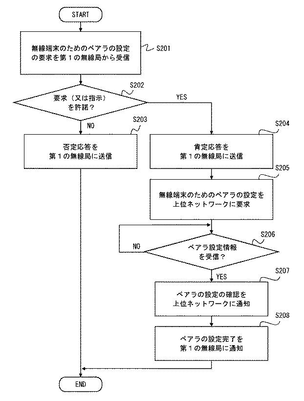 6528825-通信システム、第１の無線局、モビリティ管理装置、及びこれらの方法 図000009