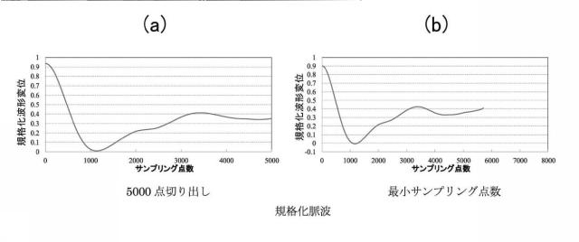 6544751-非侵襲血糖値測定方法および非侵襲血糖値測定装置 図000009