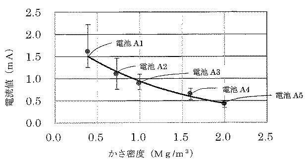 6578611-空気電池用正極及びこの正極を用いた空気電池 図000009