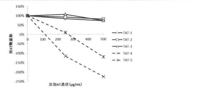 6594641-トロンビン・アンチトロンビン複合体の測定試薬及び測定方法 図000009