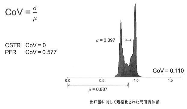 6674911-攪拌反応器内の局所流体齢の制御 図000009