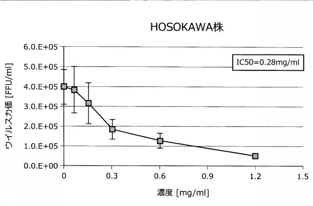 6718293-抗ウイルス剤及び抗ウイルス用食品組成物 図000009