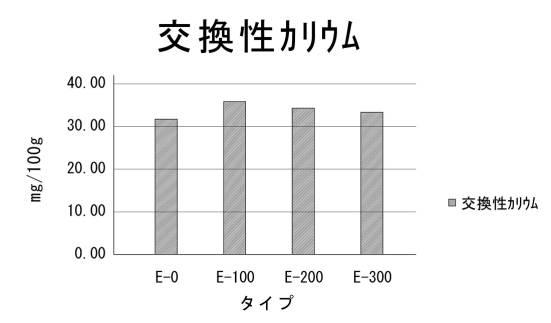 6719733-土壌改質剤の製造方法及び土壌改質剤 図000009