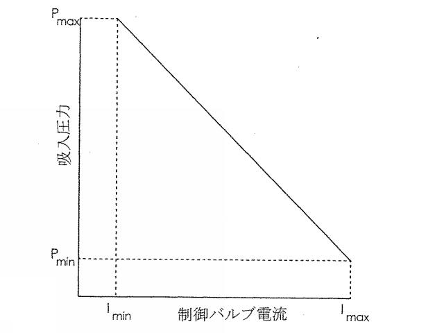 6738399-可変変位圧縮機での吸入ダンピングディバイスの精密制御 図000009