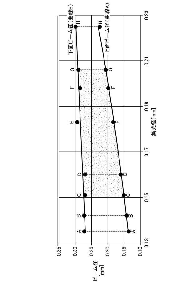 6796568-めっき鋼板のレーザ切断加工方法及びレーザ加工ヘッド並びにレーザ加工装置 図000009