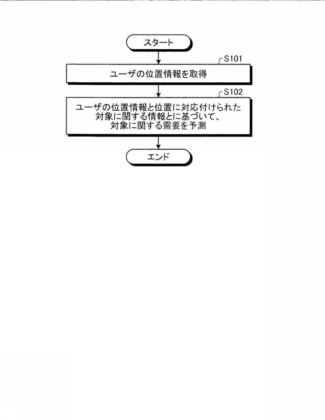 6804505-予測装置、予測方法、及び予測プログラム 図000009