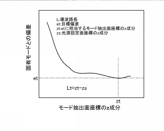 6805086-導波路解析装置 図000009
