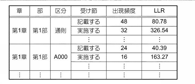 6813432-文書処理装置、文書処理方法及びプログラム 図000009