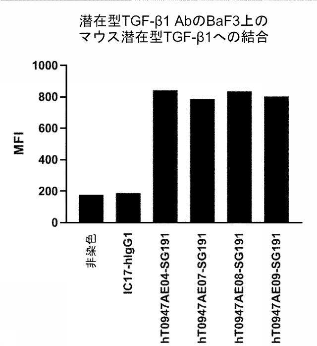 6846564-種交差性抗潜在型ＴＧＦ−β１抗体および使用方法 図000009