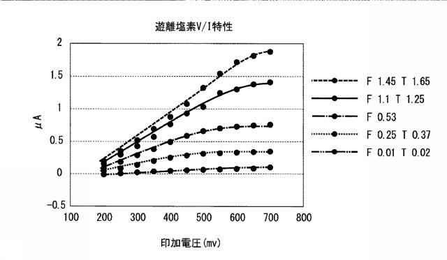 6856867-無試薬式遊離残留塩素測定装置および無試薬式遊離残留塩素測定方法 図000009