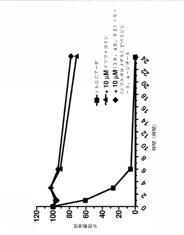 6857648-リソソーム障害及び中枢神経系の変性障害の治療及び予防のための（３Ｒ，４Ｒ，５Ｓ）−５−（ジフルオロメチル）ピペリジン−３，４−ジオールを含むレジメン 図000009