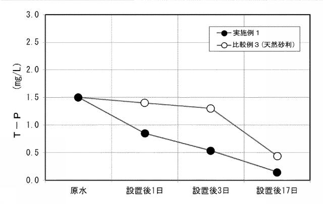 6868283-環境浄化用粉体及びその製造方法、並びに環境浄化用成形物 図000009