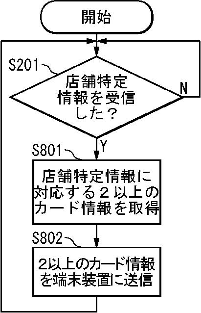 6898670-情報システム、カード装置、端末装置、サーバ装置、クレジットカード情報処理装置、支援方法、情報処理方法、クレジットカード情報処理方法、およびプログラム 図000009