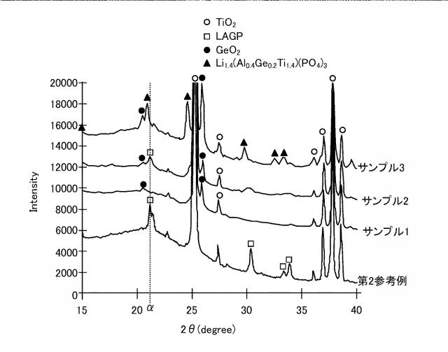 6971089-固体電解質の製造方法、全固体電池用電極材料の製造方法、および全固体電池の製造方法 図000009