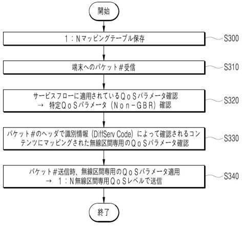 6983885-基地局装置及び無線区間のＱｏＳ制御方法 図000009