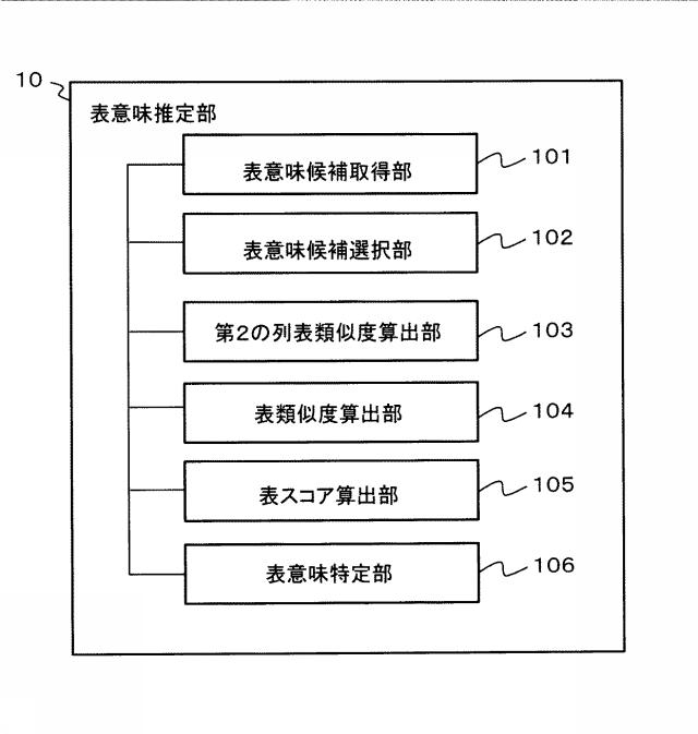 6984729-意味推定システム、方法およびプログラム 図000009