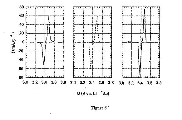 5650875-ＬＩＸＭ１−ＹＭ’Ｙ（ＸＯ４）Ｎを主成分とする物質の合成法 図000010