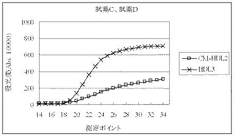 5671029-高密度リポタンパク質３中のコレステロールの定量方法 図000010