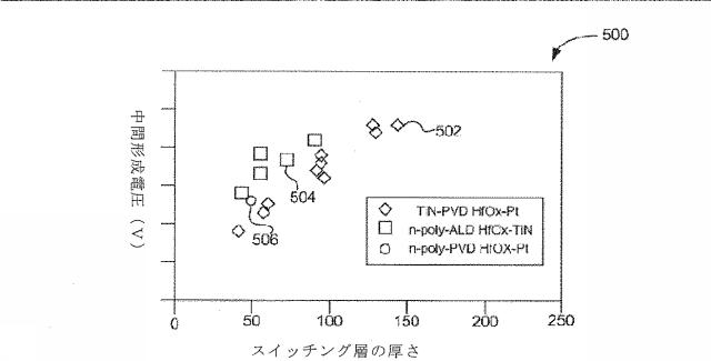 5716012-スイッチング特性を改善した抵抗スイッチングメモリ素子 図000010