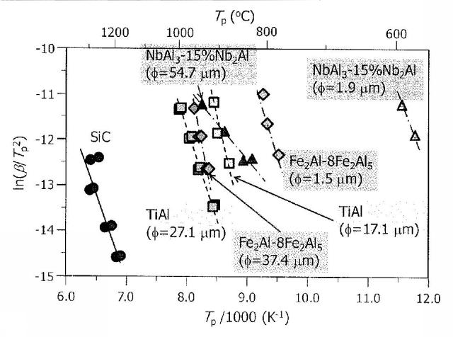 5788309-自己治癒能力を有する長繊維強化セラミックス複合材料 図000010