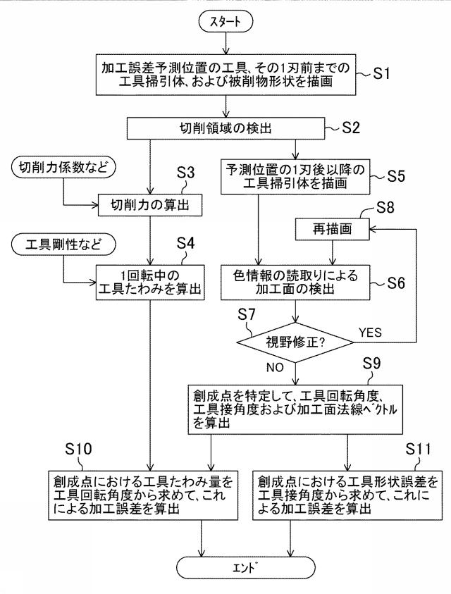 5804367-加工誤差予測方法、加工誤差予測装置、工具経路修正方法及び工具経路修正装置 図000010