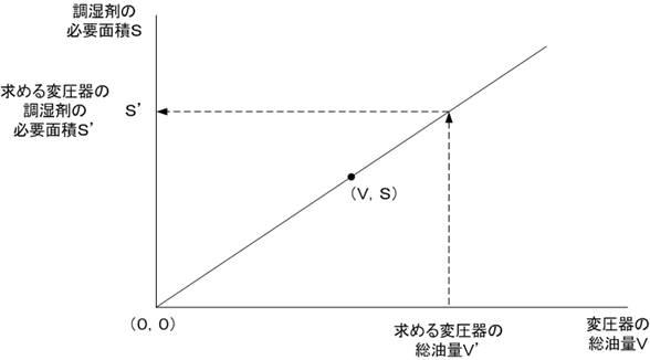 5831706-調湿剤を用いた開閉機器用のブリーザー及び調湿剤面積の決定方法 図000010