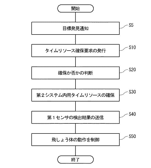 5851905-統制システム及び統制システムの動作方法 図000010