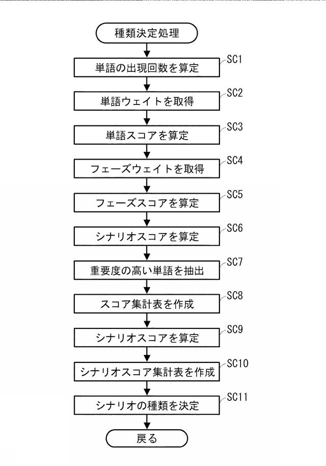 5897389-自動対話シナリオ作成支援装置及び自動対話シナリオ作成支援プログラム 図000010