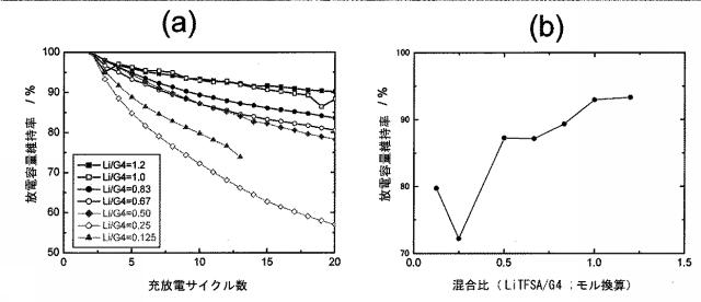 6004275-アルカリ金属−硫黄系二次電池 図000010