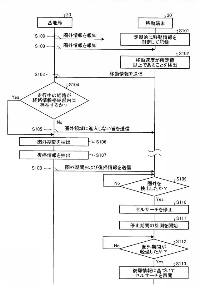 6013973-移動通信システムおよびセルサーチ制御方法 図000010