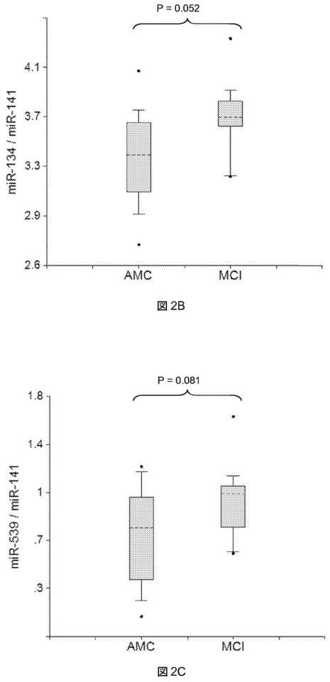 6021893-軽度認知機能障害（ＭＣＩ）およびアルツハイマー病（ＡＤ）の早期検出ならびにモニタリングのために体液からのｍｉＲＮＡを使用する方法 図000010